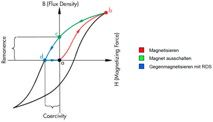 Abbildung 3: Hysterese von weichmagnetischem Stahl